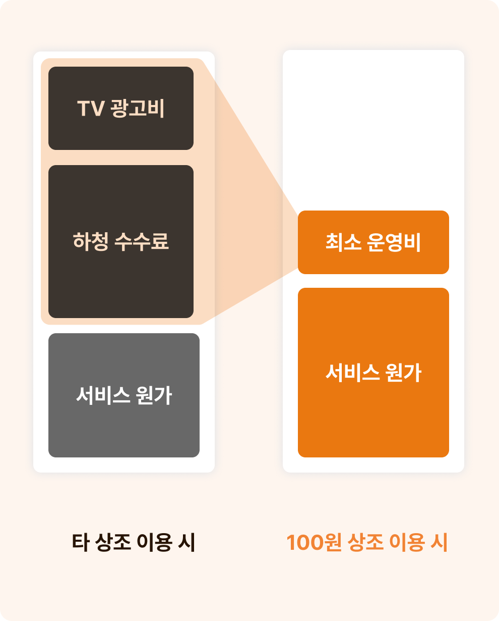 이희정웨딩이벤트 피해보상금 비교