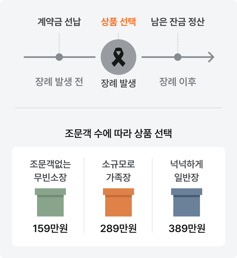 월 100원으로 예약하는 상조