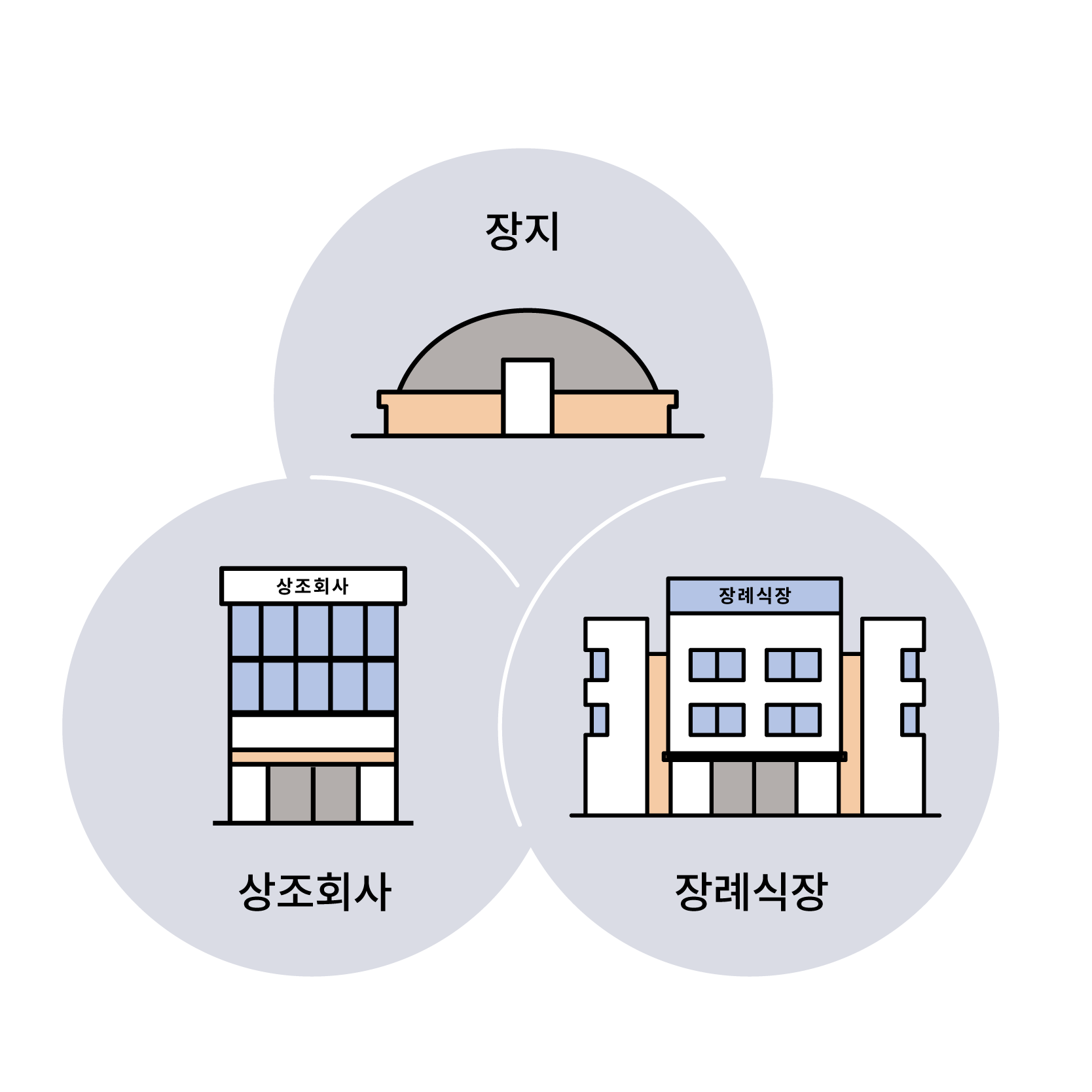 장례식 비용 구조 업체 기준
