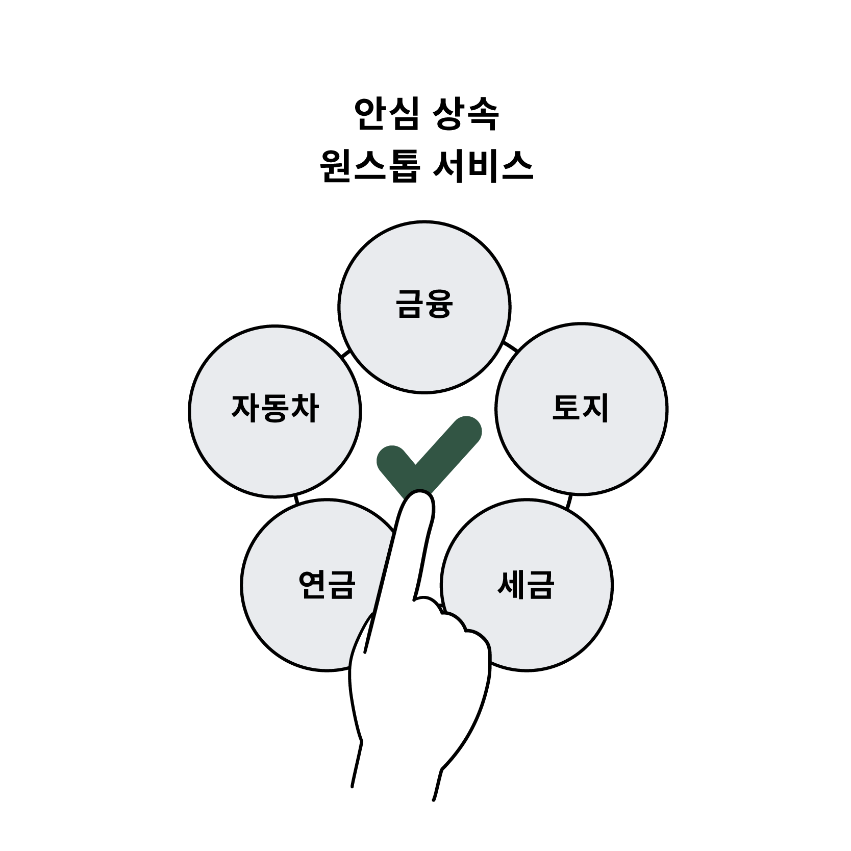 안심 상속 원스톱