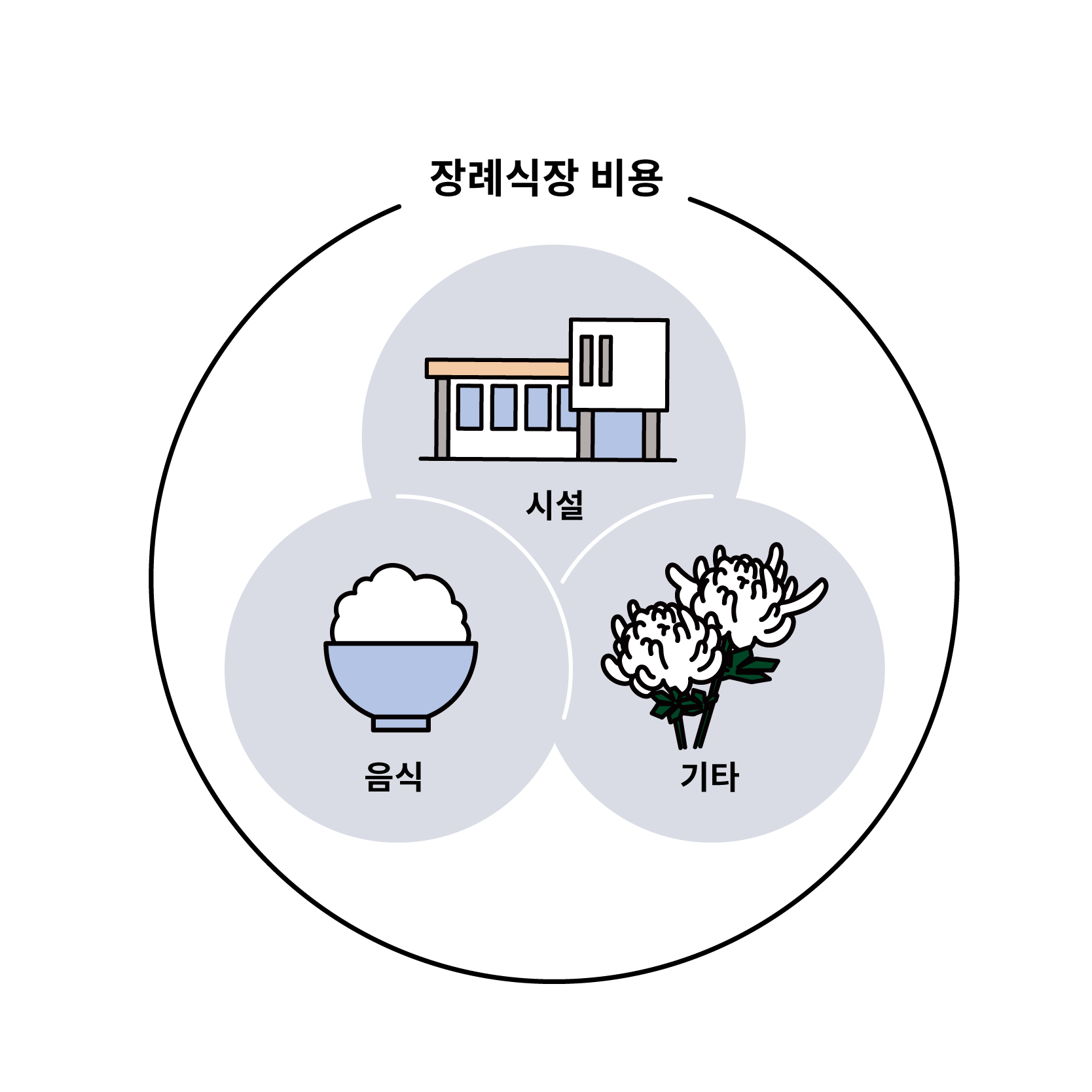 장례식장 비용은 얼마나