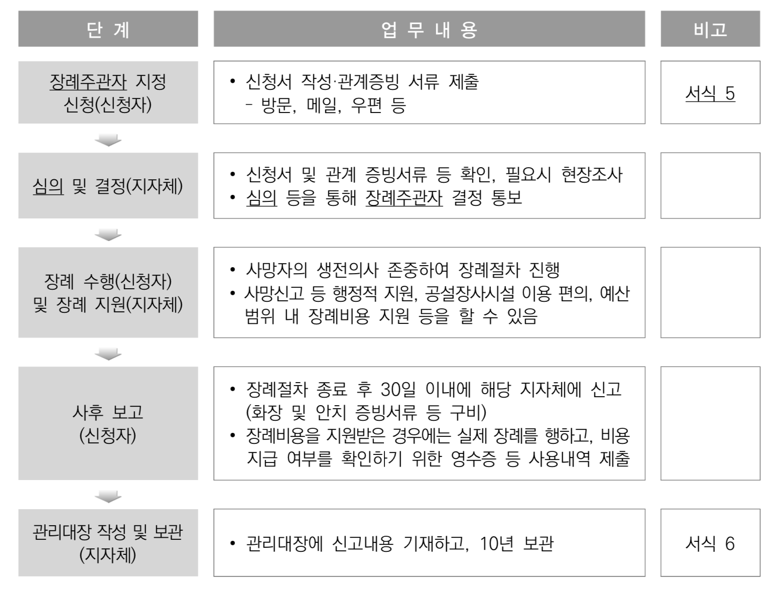 장례주관자 무연고자 장례절차