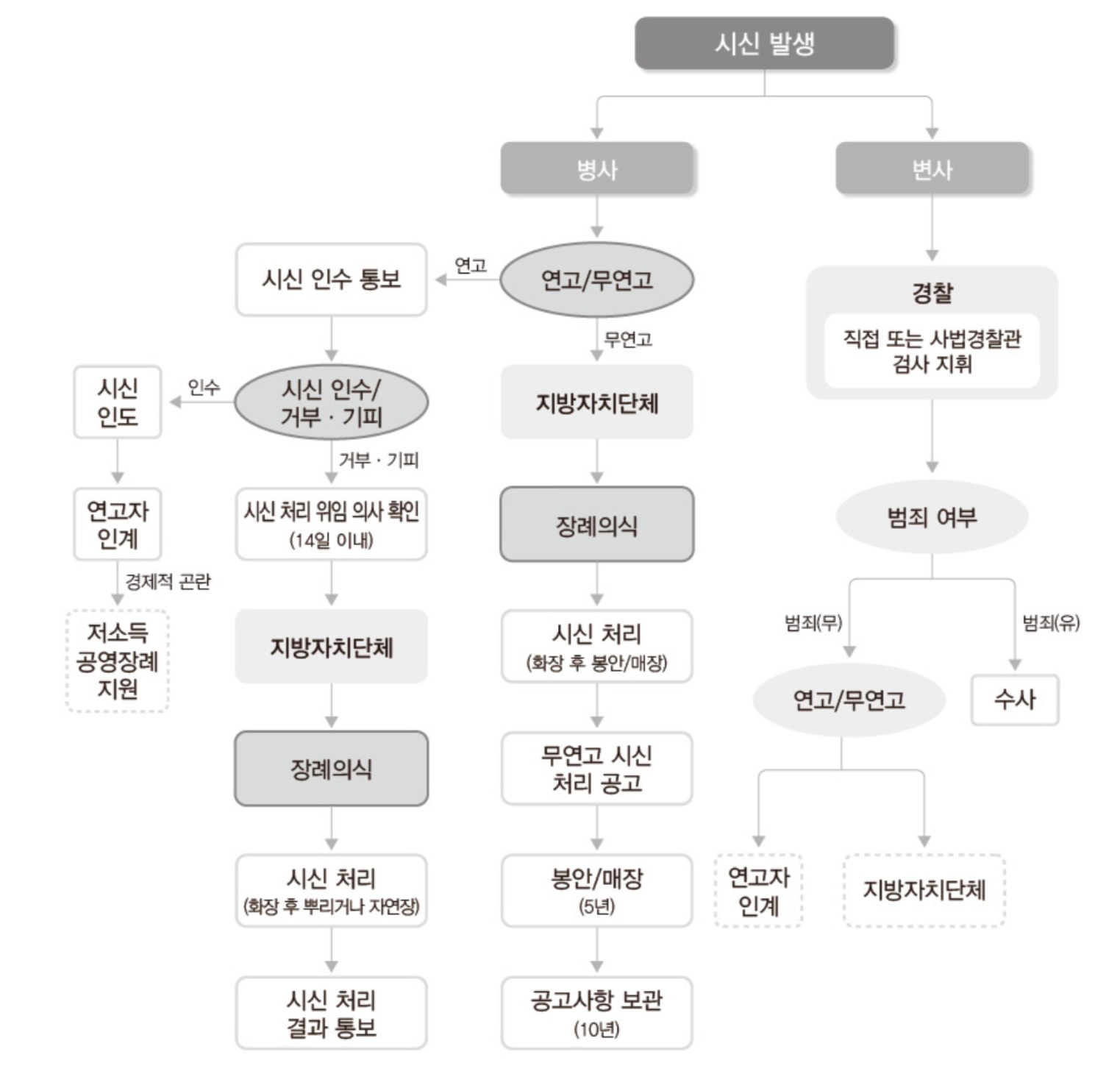 무연고자 장례절차