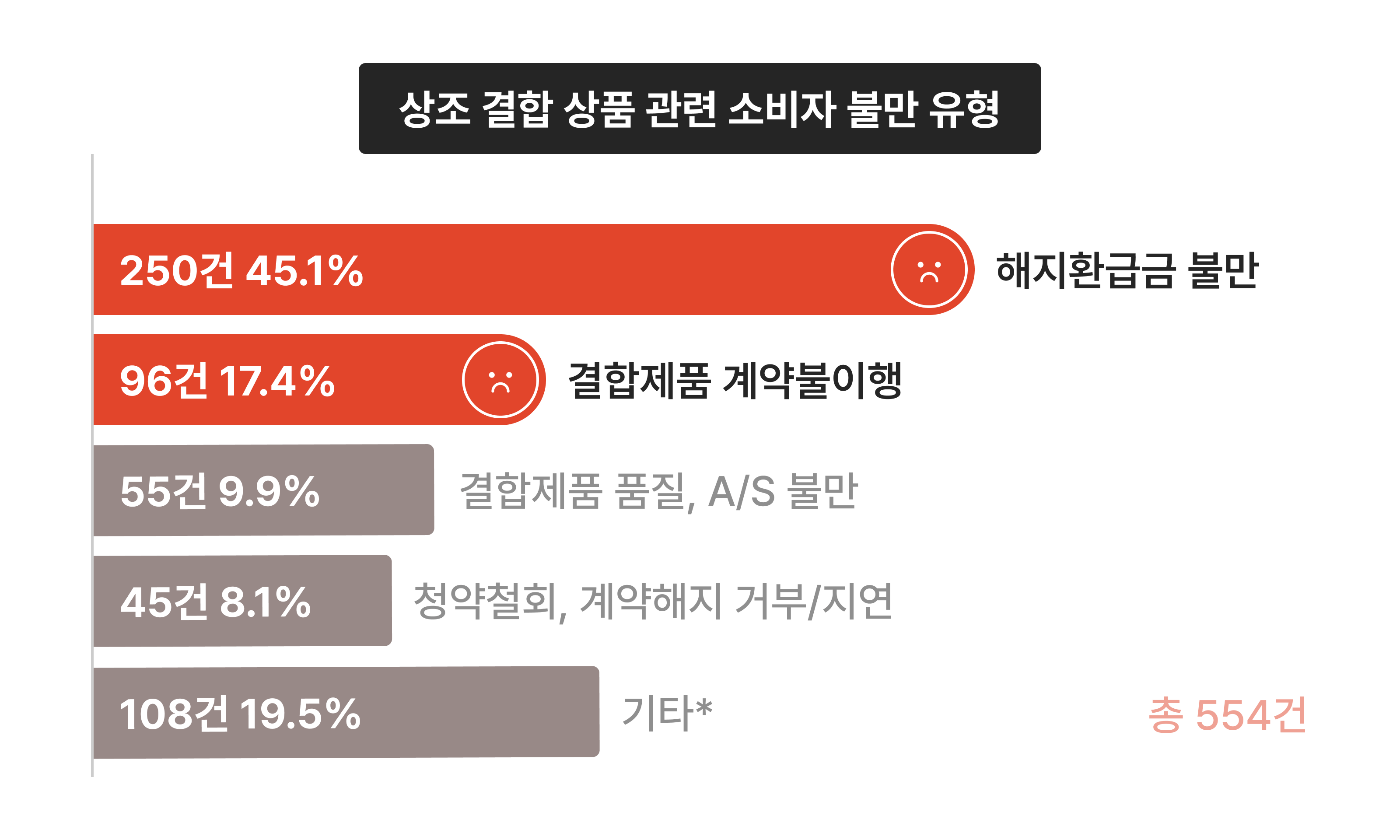 상조결합상품 해지환급급