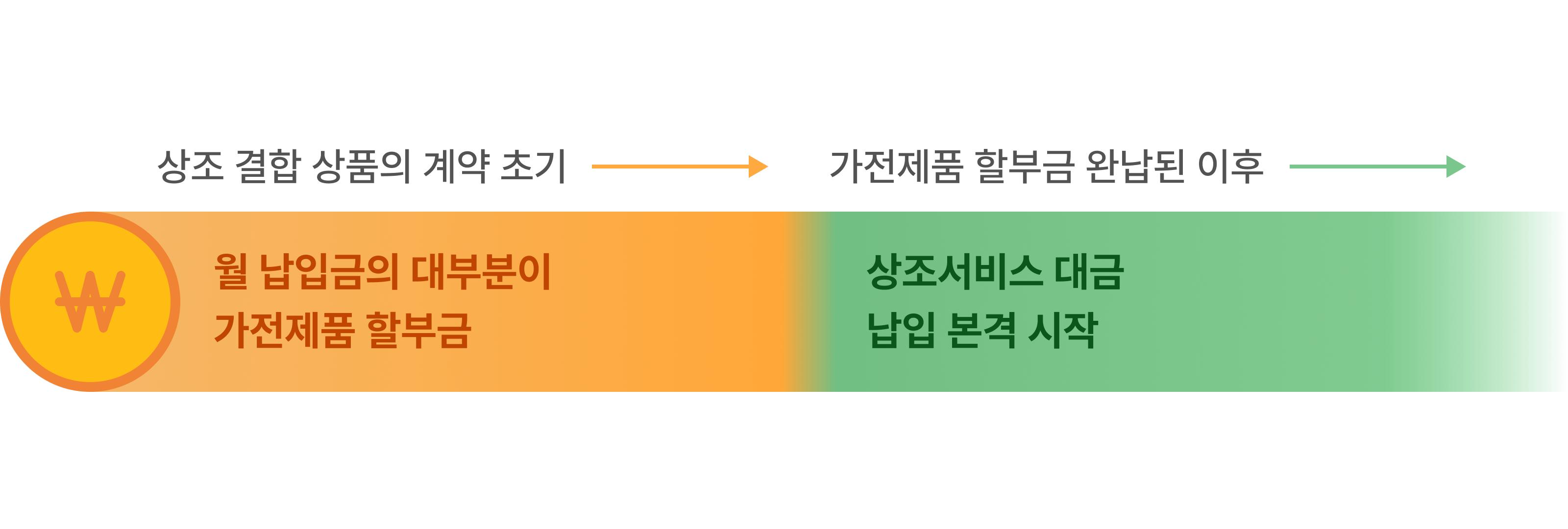 상조결합상품 계약